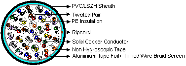 construction of construction of ADSL Connecting Cables